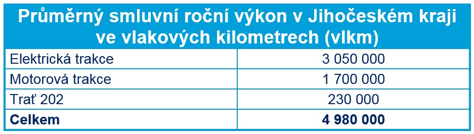 Průměrný smluvní roční výkon v Jihočeském kraji ve vlakových kilometrech (vlkm)