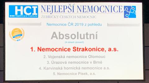 Jihočeské nemocnice stále patří k absolutní špičce tuzemského zdravotnictví. Mimo jiné o tom svědčí i úspěchy v prestižním projektu Nemocnice roku, který pořádá nezisková organizace HealthCare Institute. Absolutním vítězem této soutěže se v roce 2019 stala Nemocnice Strakonice, a.s. V kategorii Finanční zdraví absolutní vítěz zvítězila Nemocnice České Budějovice, a.s. Obhájila tak své prvenství z loňského roku. 